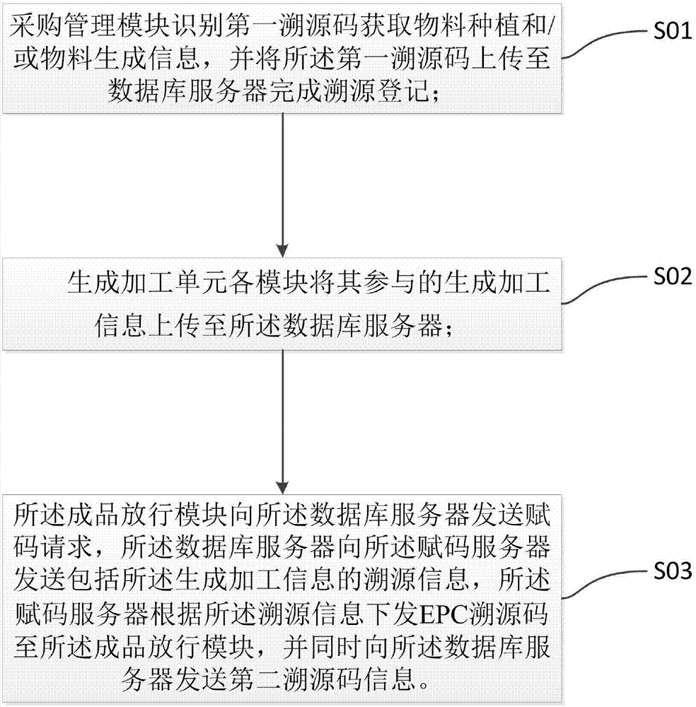 Traditional Chinese medicine decoction piece traceablility production management system and method