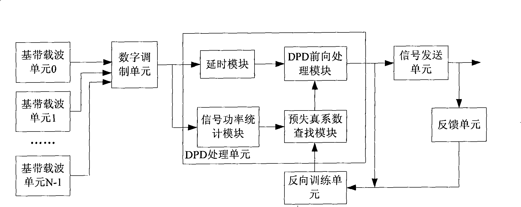 Apparatus and method for implementing predistortion treatment of baseband signal