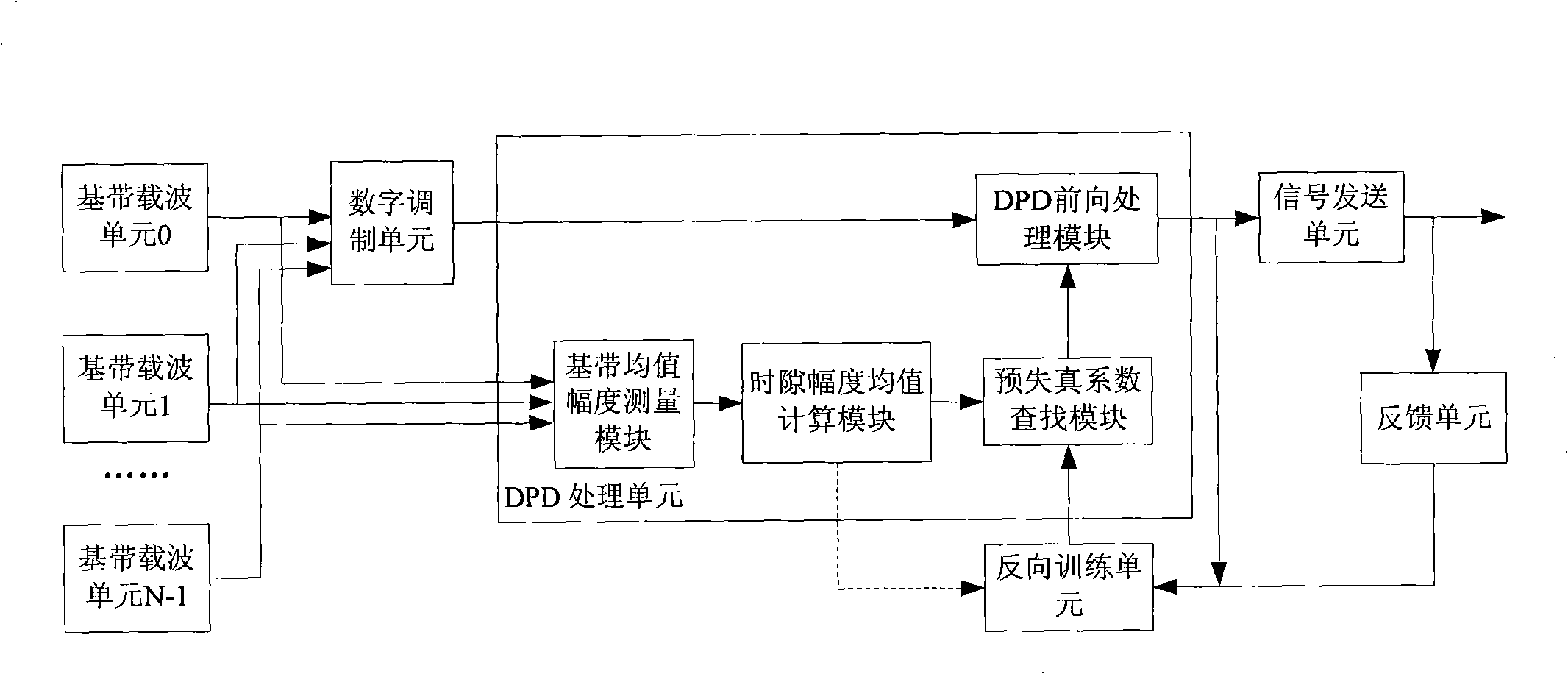 Apparatus and method for implementing predistortion treatment of baseband signal