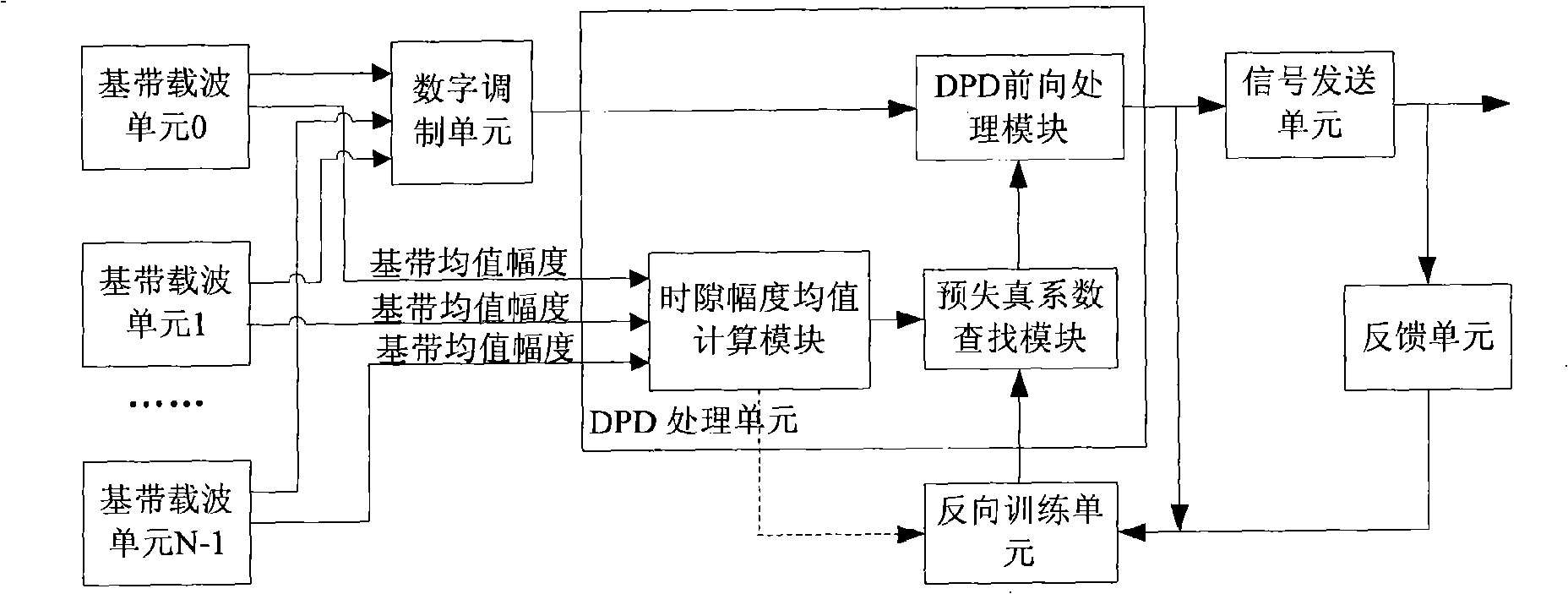 Apparatus and method for implementing predistortion treatment of baseband signal