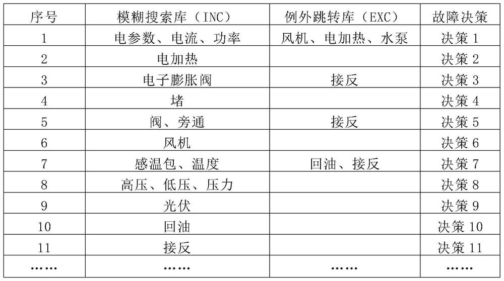 Fault recognition method and device for heating and ventilation equipment, equipment and storage medium