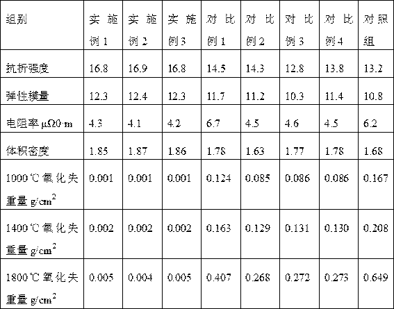 Graphite electrode nano-antioxidant and preparation method