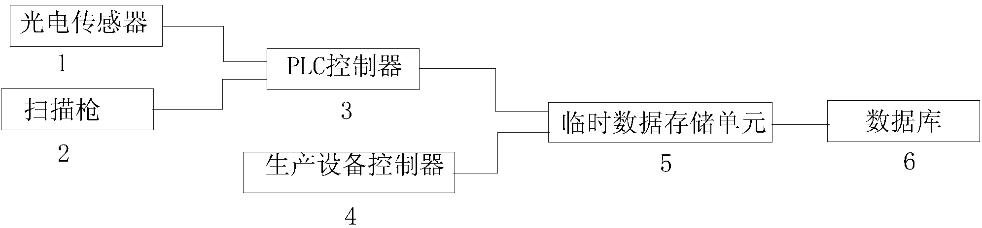 Method and system used for correlating product bar codes and production data