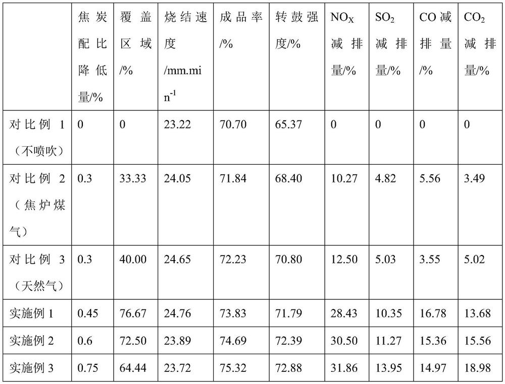 A low-carbon and low-emission sintering method based on multi-type gas coupling injection