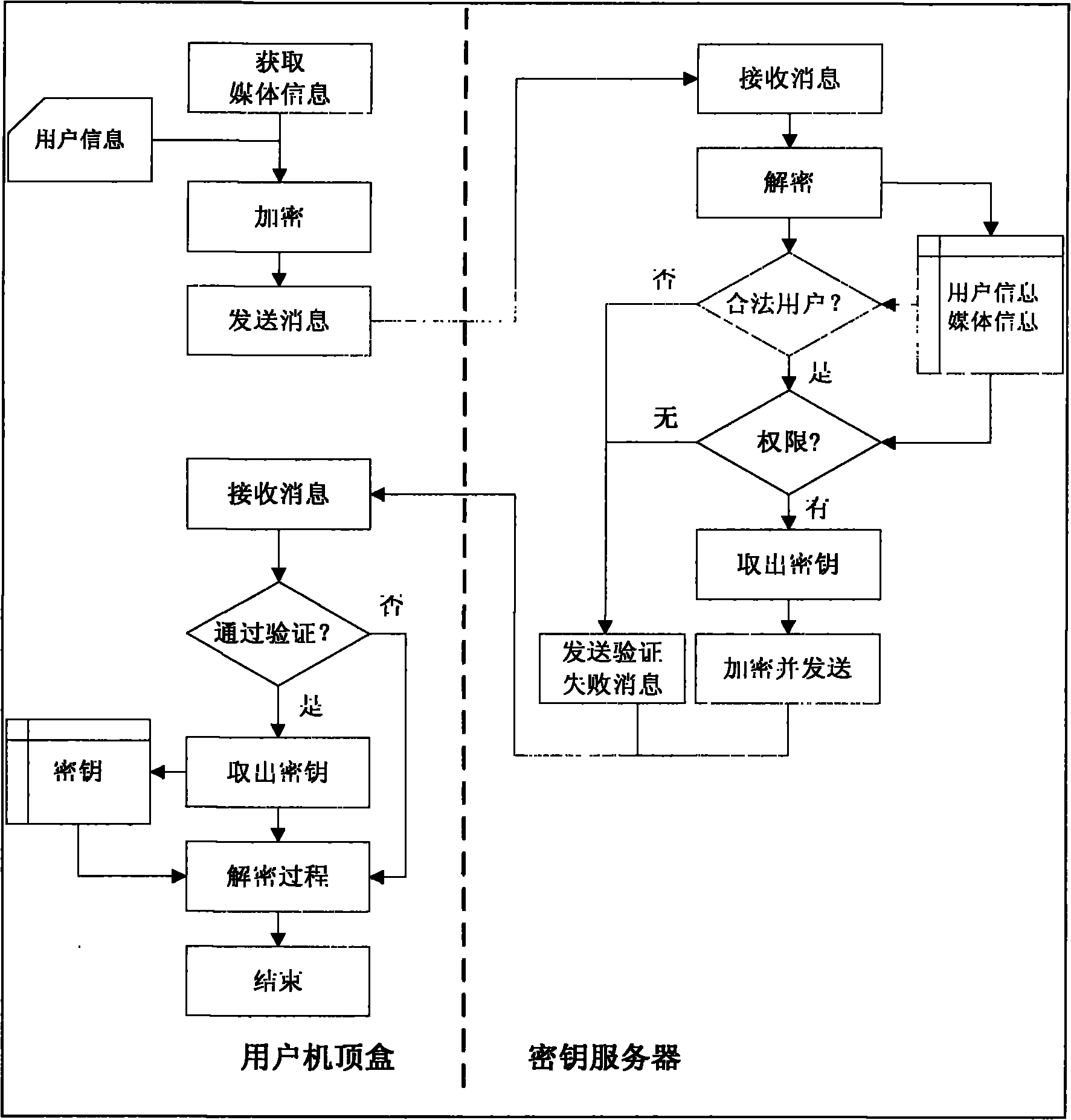 Method for security protection of video data of set top box for peer-to-peer computing