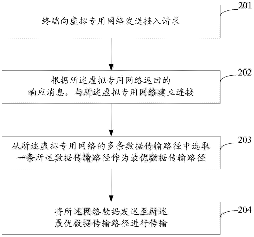 Acceleration transmission method and system for network data