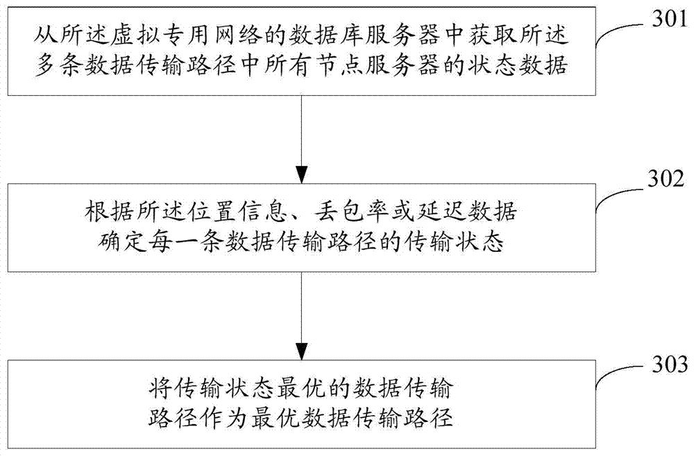 Acceleration transmission method and system for network data