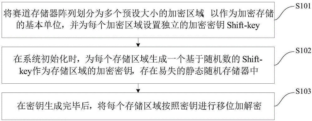 Data encryption/decryption method and system based on racetrack memory