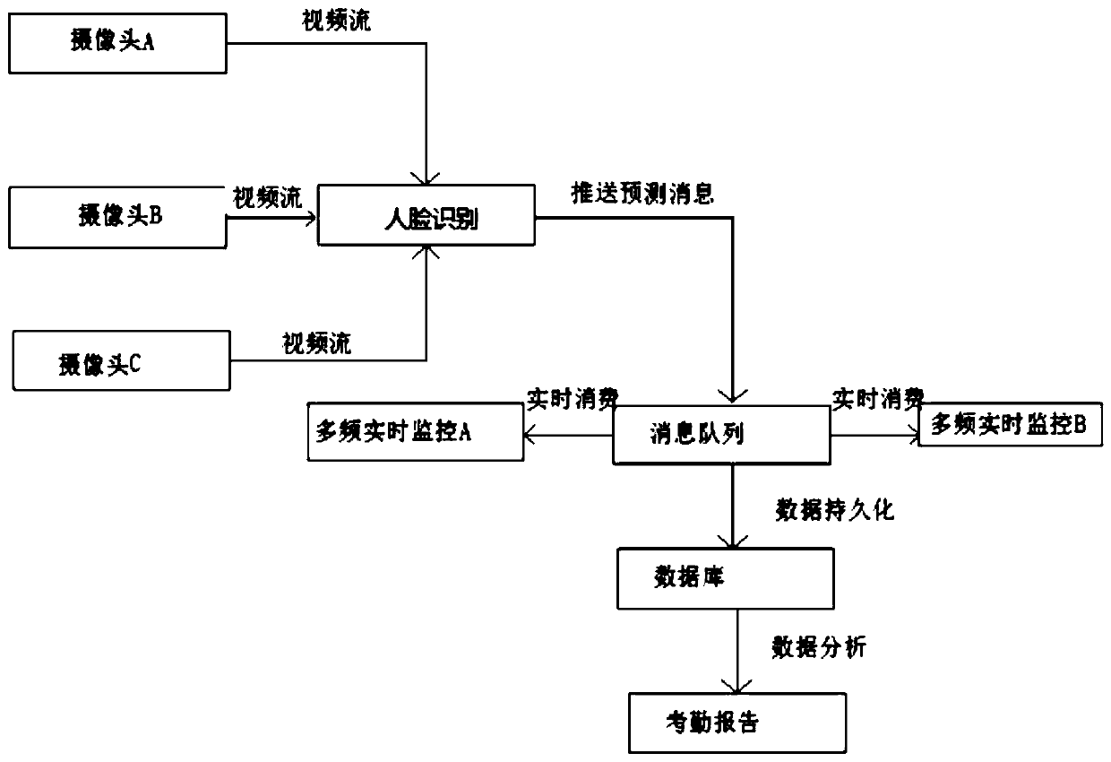 Face identification mobile attendance checking system and method