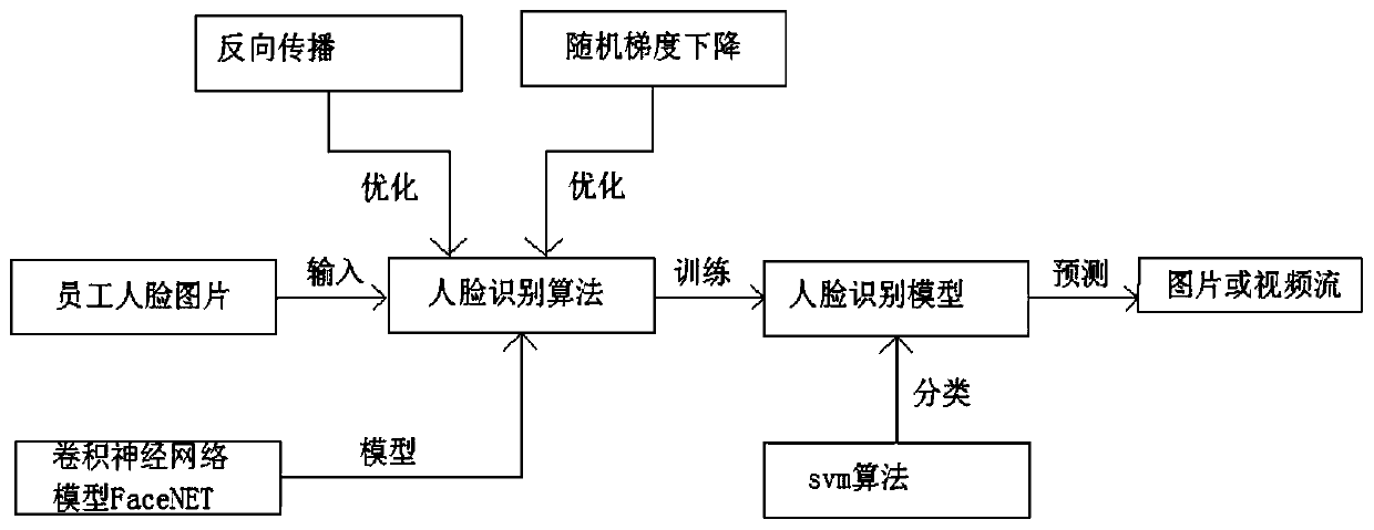 Face identification mobile attendance checking system and method