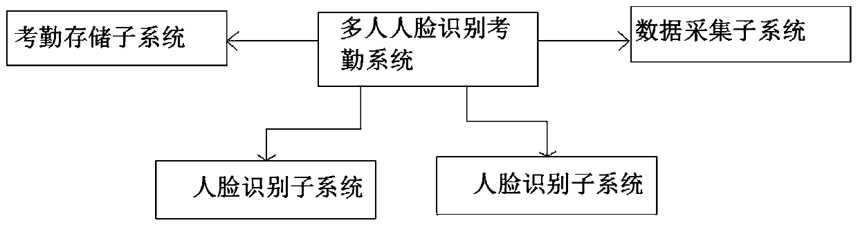 Face identification mobile attendance checking system and method