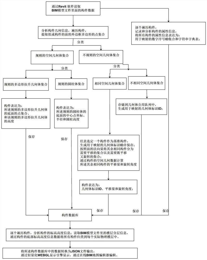 Method and system for lightening BIM model