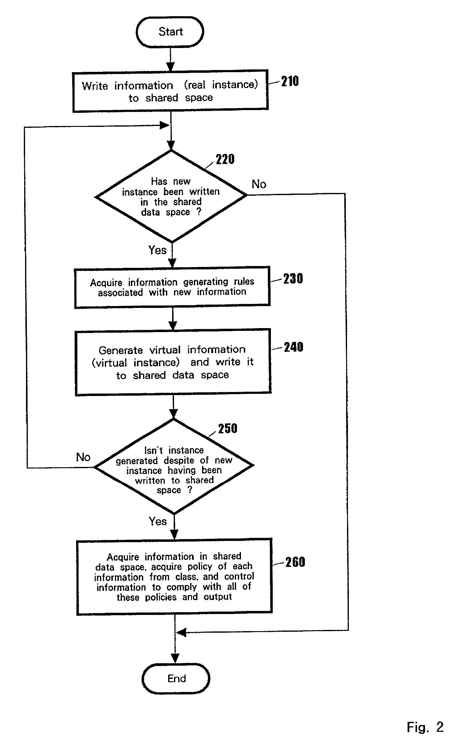 Method for access control of aggregated data