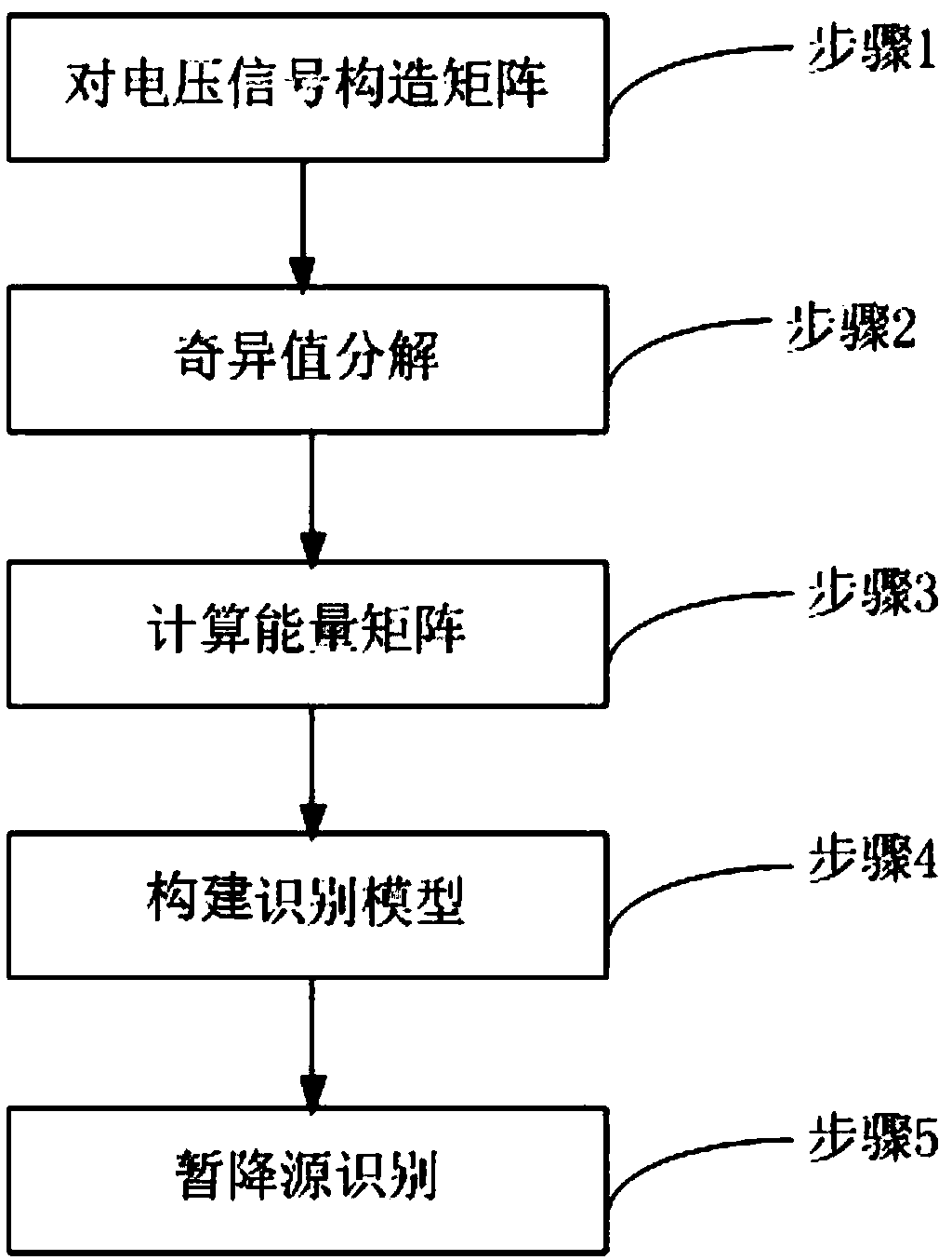 Method for identifying voltage sag source based on multi-resolution singular value decomposition