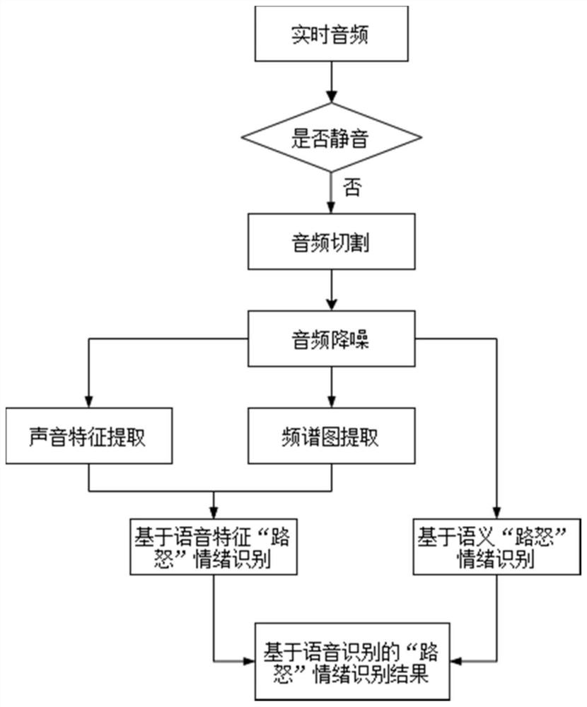 Road rage emotion judgment method and device based on speech recognition