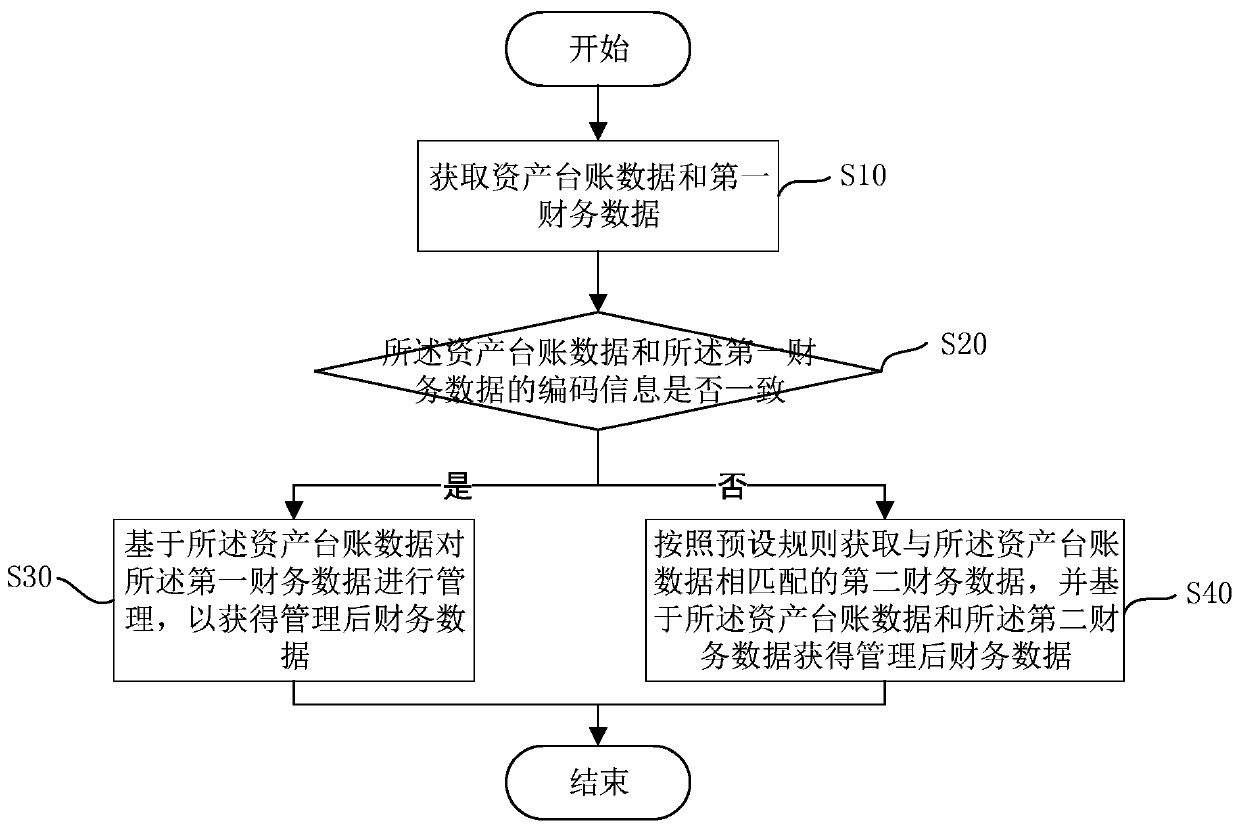 Management method for financial data of power supply bureau