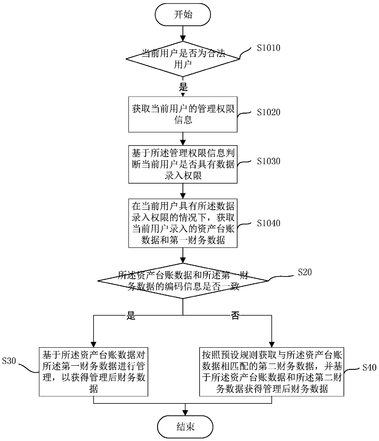 Management method for financial data of power supply bureau