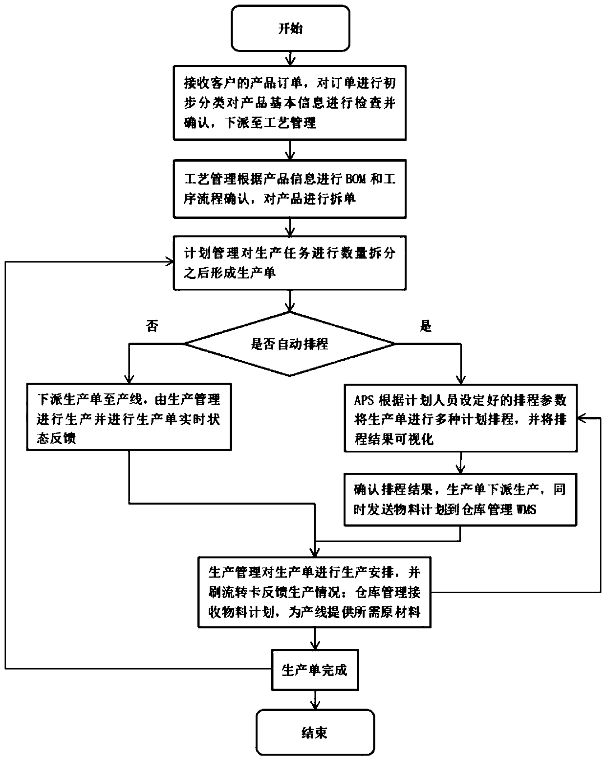 Discrete manufacturing industry-oriented dynamic production plan scheduling method