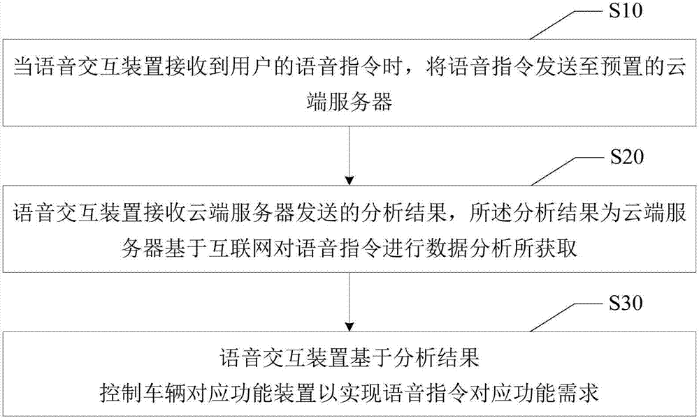 Vehicle speech interaction method and system and computer readable storage medium