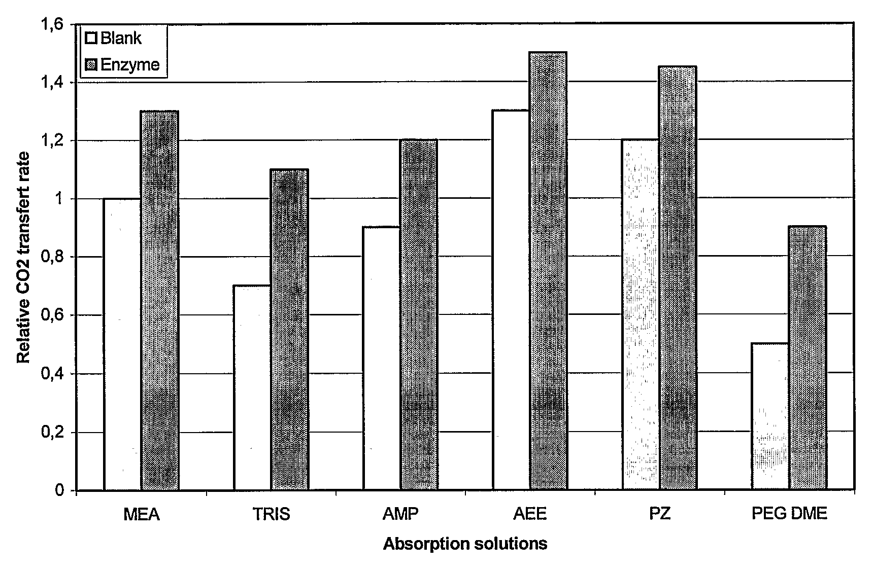 Co2 Absorption Solution