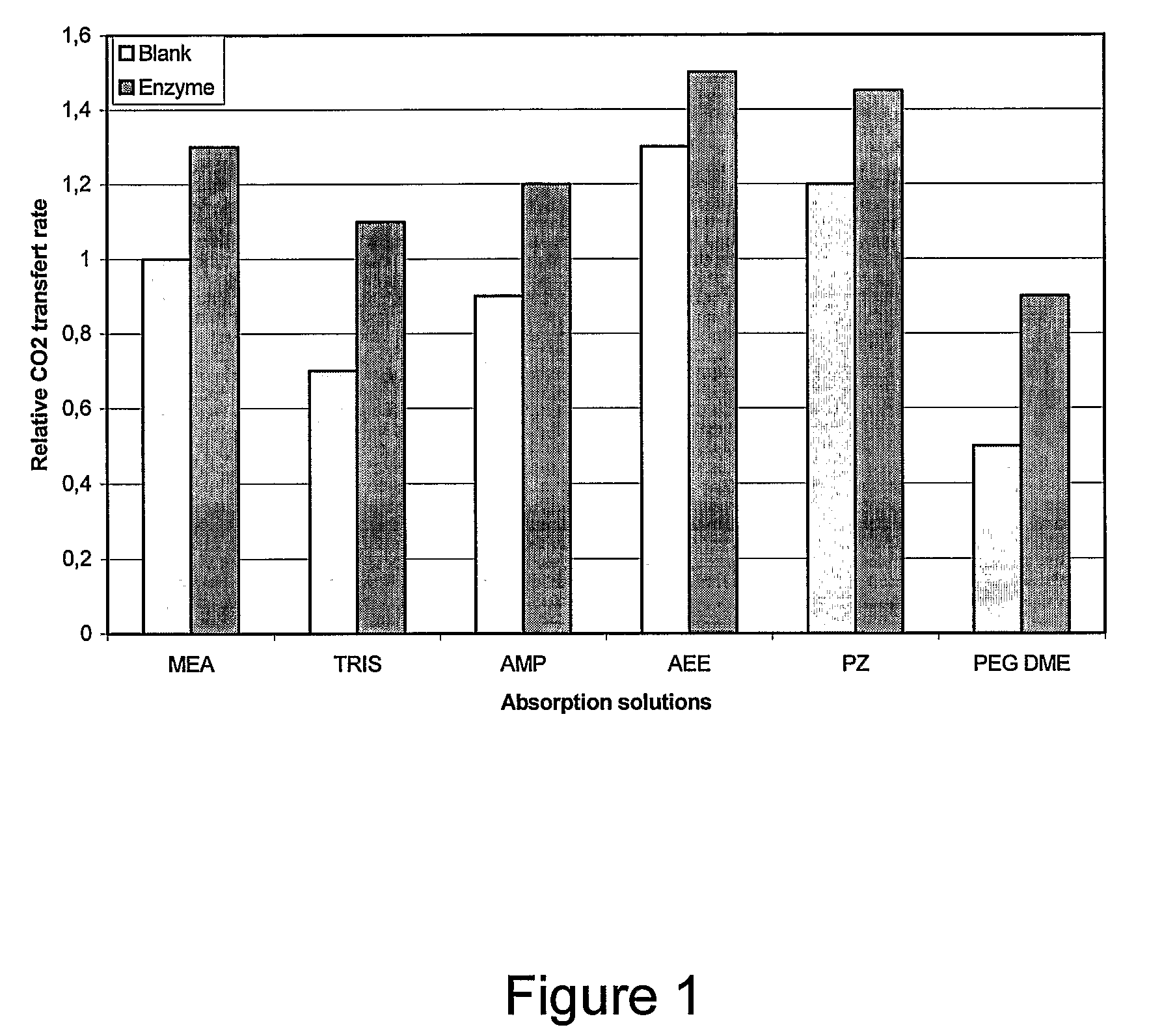 Co2 Absorption Solution