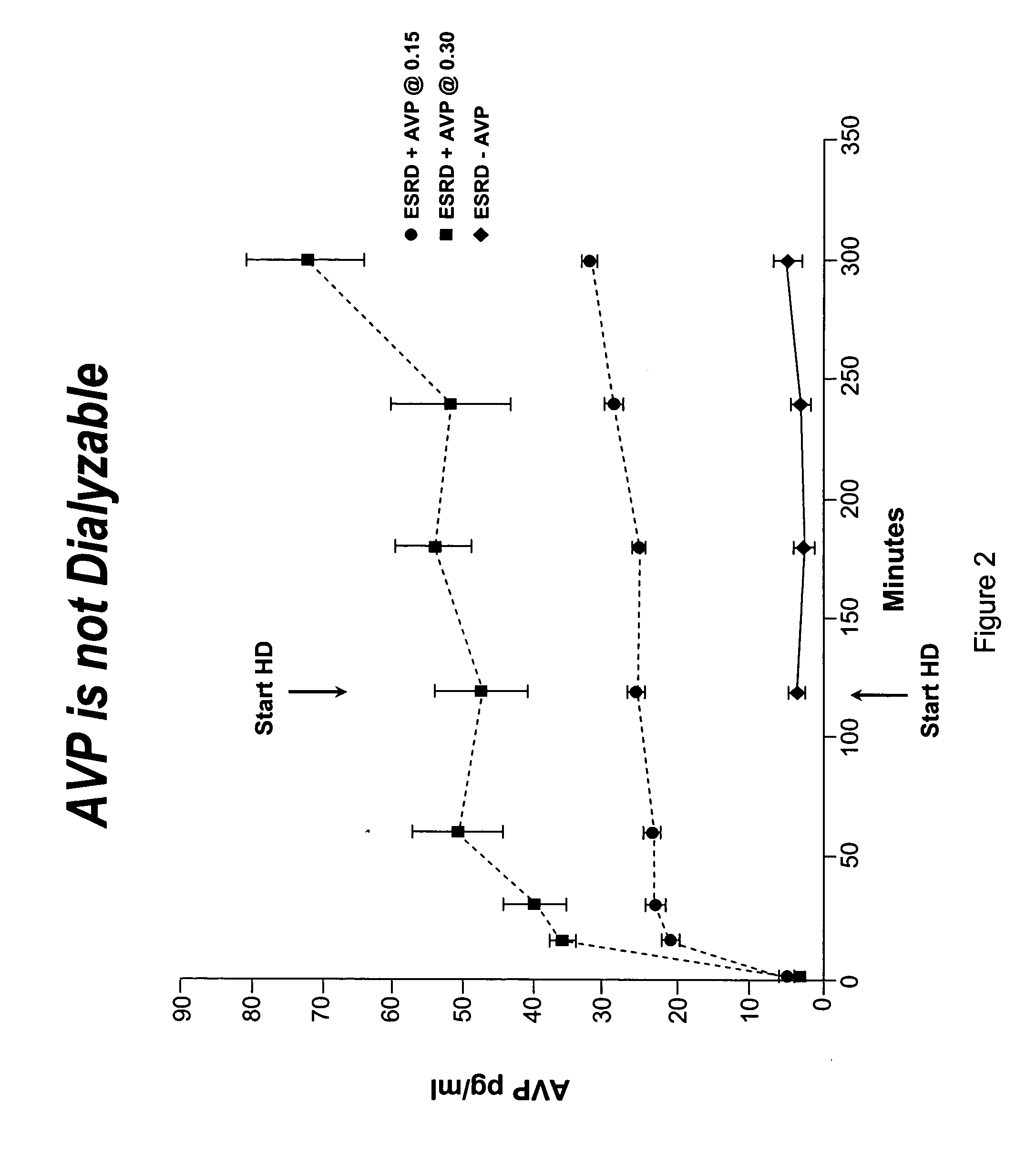 Method for stabilizing blood pressure in hemodialysis subjects