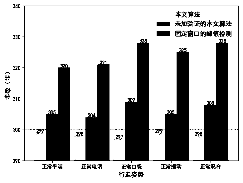 Adaptive time window step counting method based on peak detection