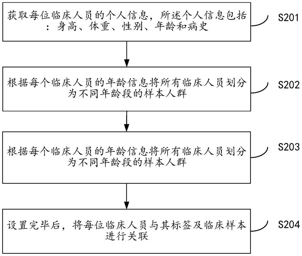 Clinical verification method for measuring cfPWV parameters and application system thereof