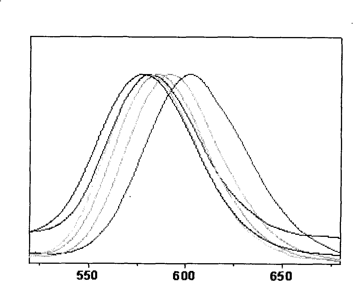 Doping semi-conductor nanocrystalline and preparation thereof