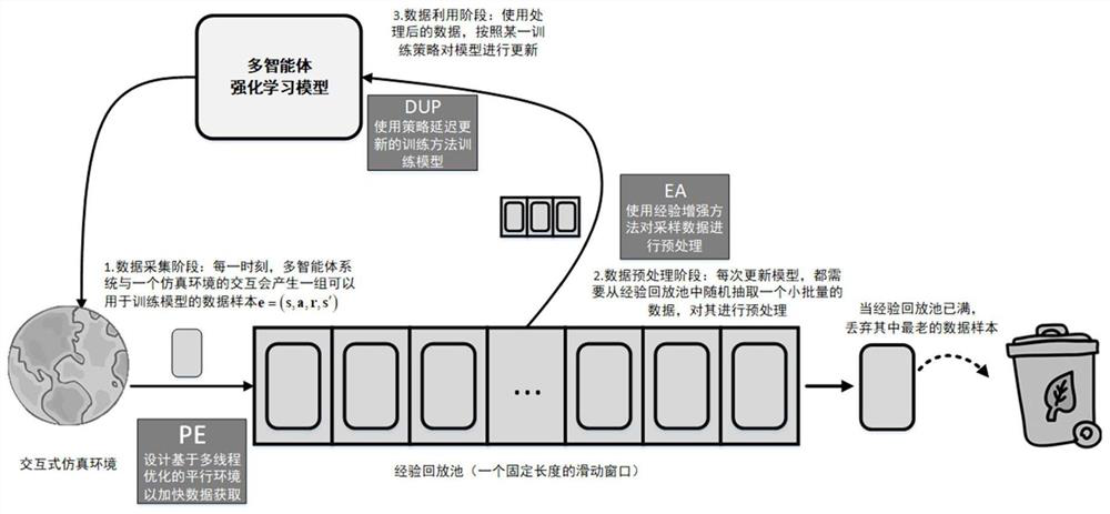 Multi-agent reinforcement learning training method with high sample efficiency