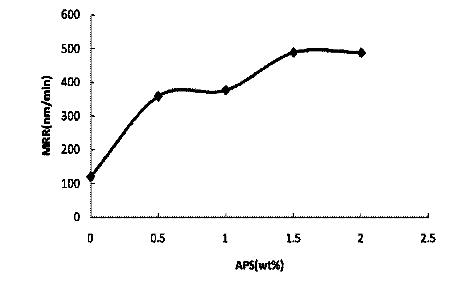 Composition for low downforce chemically mechanical polishing of coppers in ULSI (Ultra Large Scale Integrated Circuit) multi-layered copper wiring