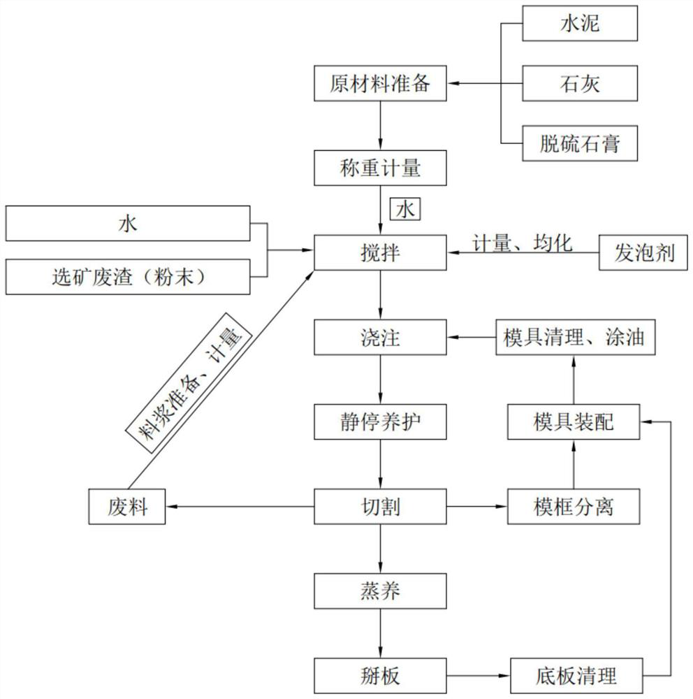 Flexible AAC plate production technology