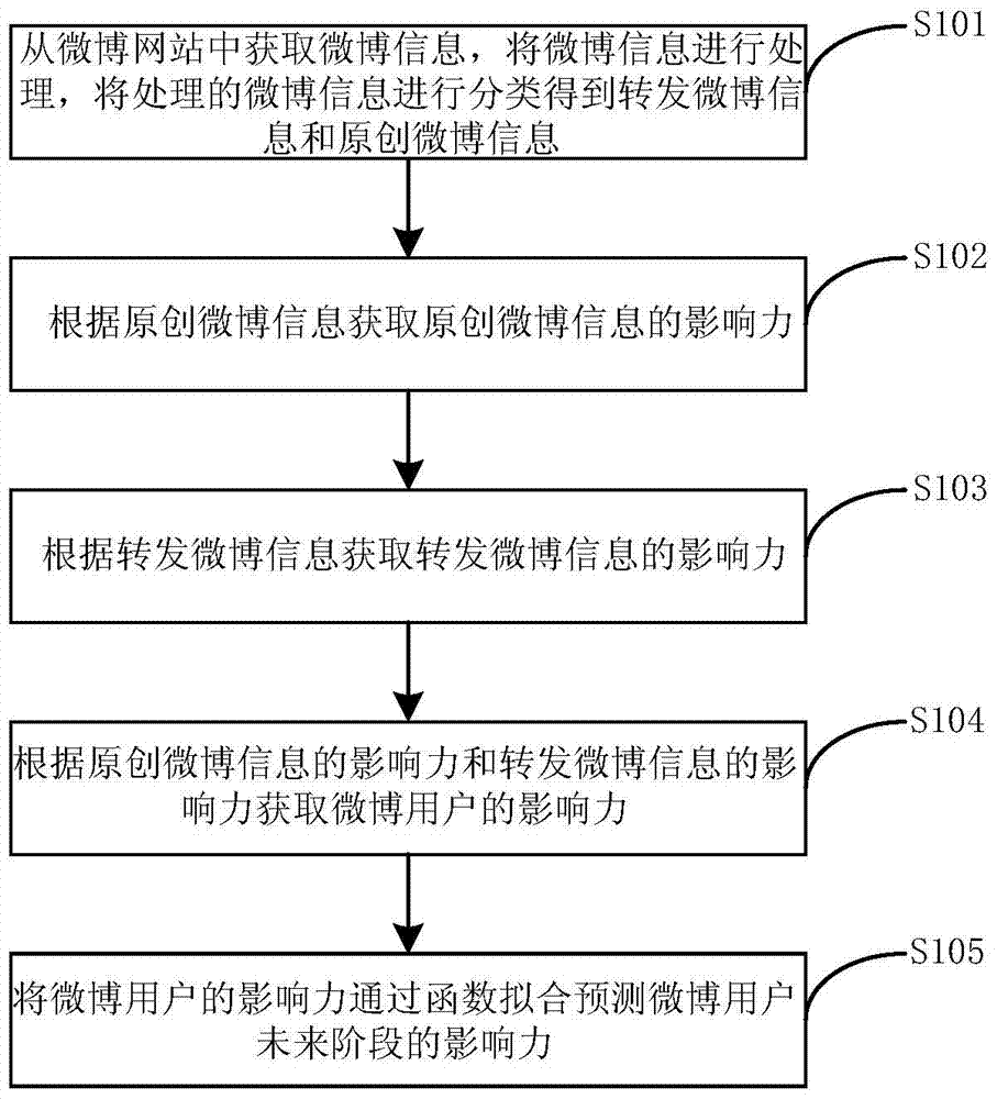 Evaluation Method of Weibo User Influence