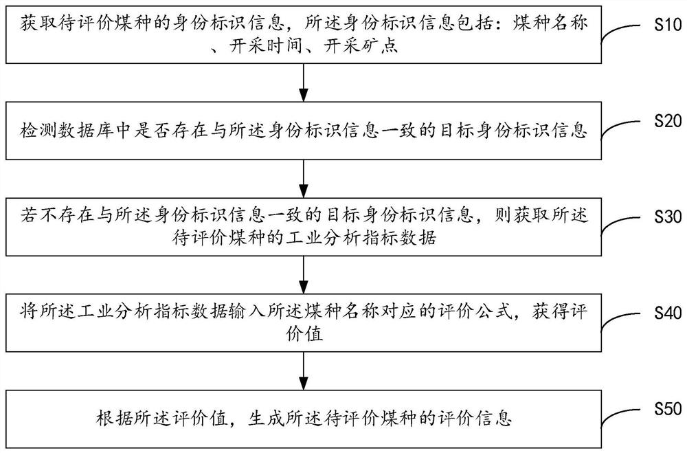 Coal quality evaluation method and device