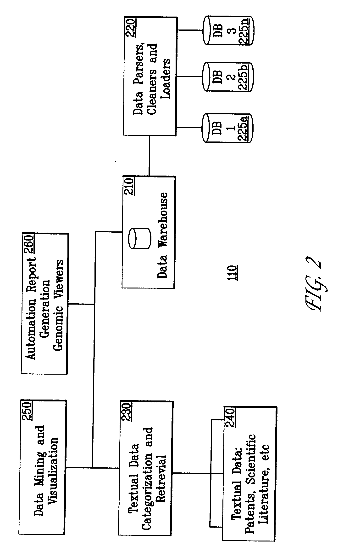 Bioinformatics system architecture with data and process integration