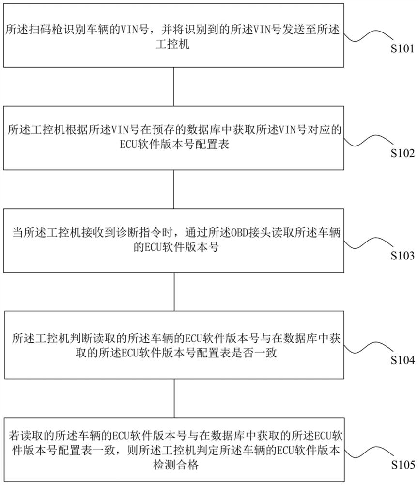 Electric vehicle ECU software version detection method and system