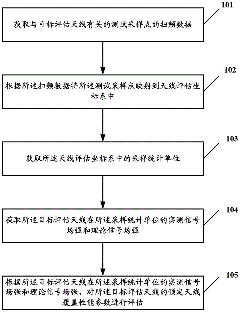 Antenna coverage performance evaluation method and system