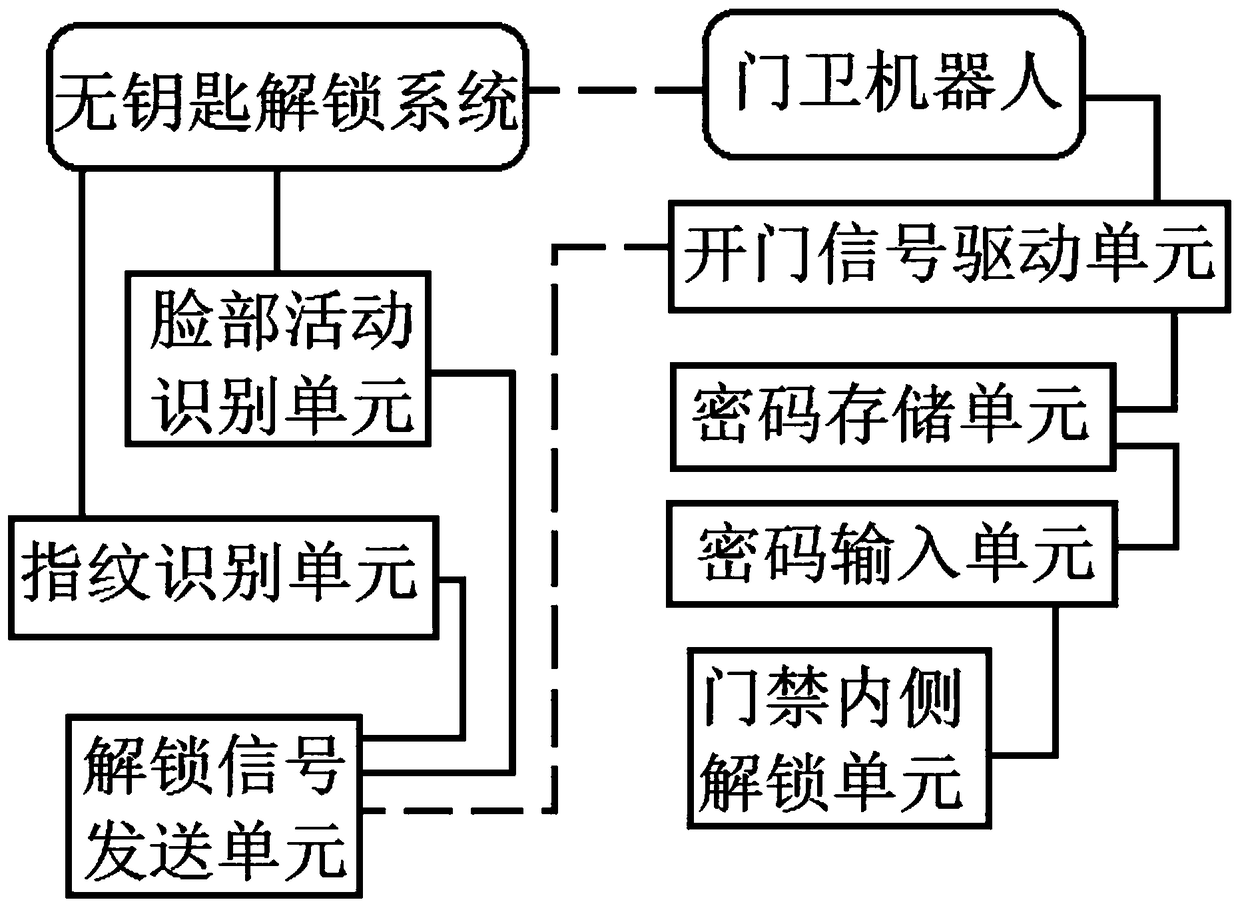 Household doorkeeper robot control system based on recognition logic supervision