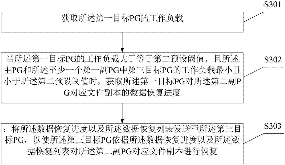 Method for recovering data in distributed file system and electronic device