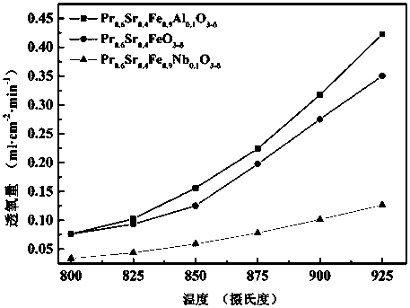 A way to improve co  <sub>2</sub> Preparation method of iron-based ceramic oxygen-permeable film with oxygen-permeable stability under atmosphere