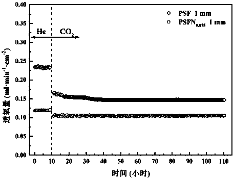 A way to improve co  <sub>2</sub> Preparation method of iron-based ceramic oxygen-permeable film with oxygen-permeable stability under atmosphere