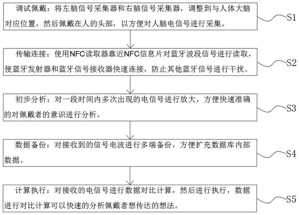 Signal acquisition system based on brain-computer interface and acquisition method thereof