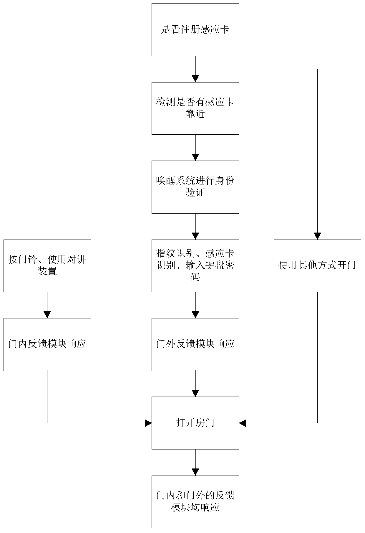 Low power consumption realization method and system for intelligent door lock