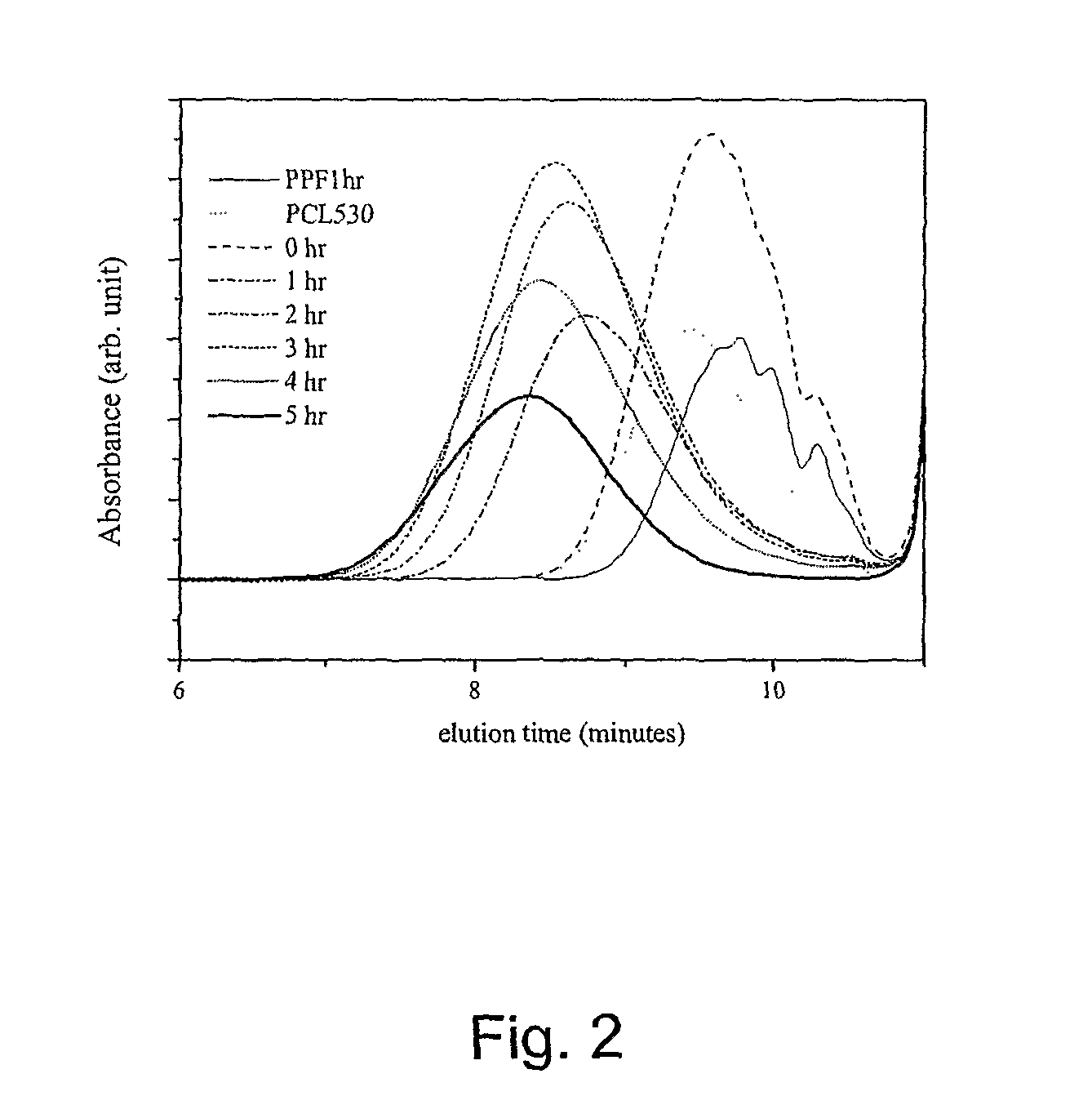 Block copolymers of polycarpolactone and poly (propylene funarate)