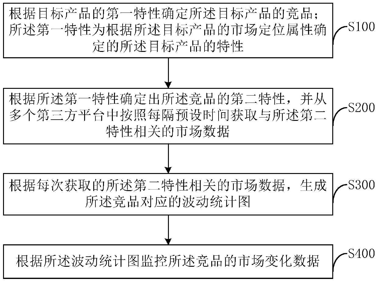 Competitive product monitoring method and device, storage medium and computer equipment