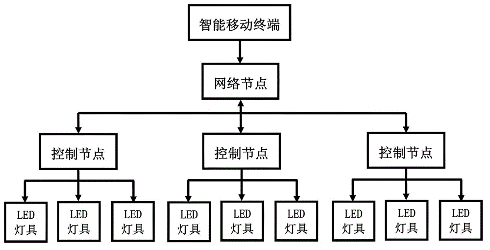 Method of light-emitting diode (LED) lamp smart lighting adjustment and system thereof