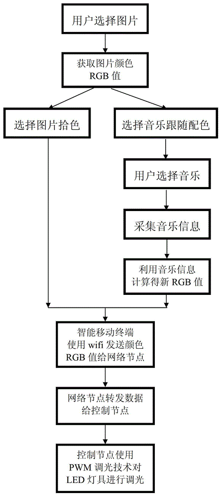 Method of light-emitting diode (LED) lamp smart lighting adjustment and system thereof