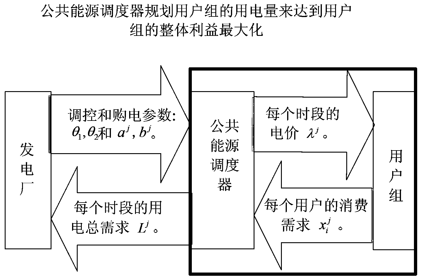 Electric-energy scheduling method for power grid system integrated into energy storage equipment