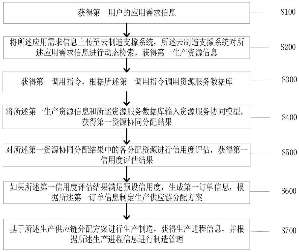 Manufacturing management method and system based on cloud manufacturing support technology