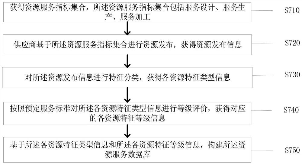 Manufacturing management method and system based on cloud manufacturing support technology